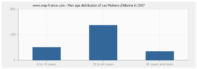 Men age distribution of Les Moitiers-d'Allonne in 2007